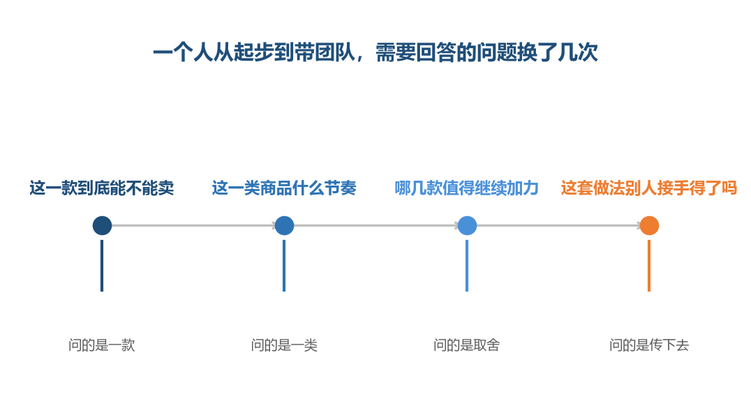 问题换了,需要的数也跟着换,工具本身不必换