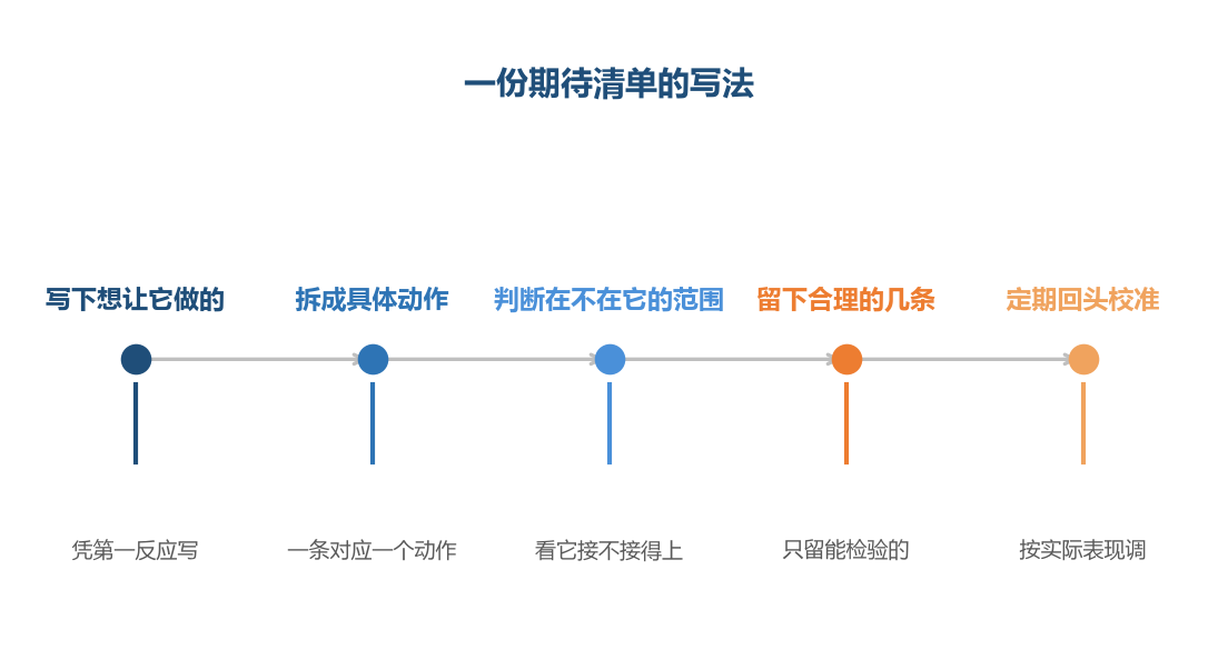 清单的作用是把模糊的指望换成几条能检验的条目