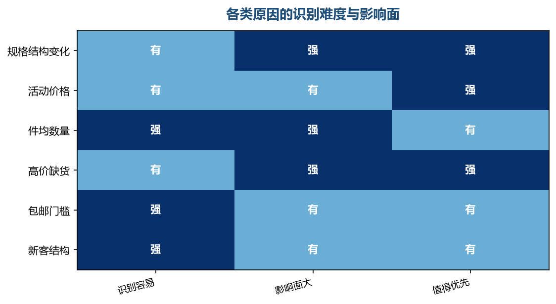 识别容易又影响大的原因,应该第一个排除