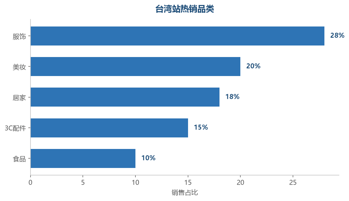 台湾站热销品类
