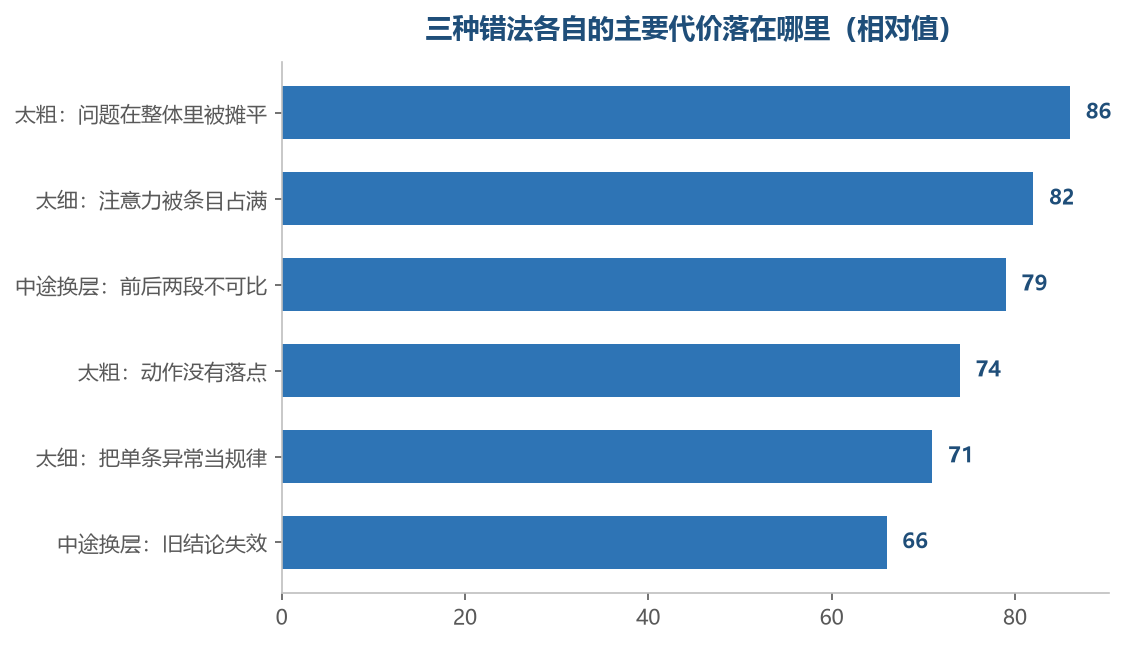 三种错法里,中途换层最容易被当成没事,其实前后两段都要重来