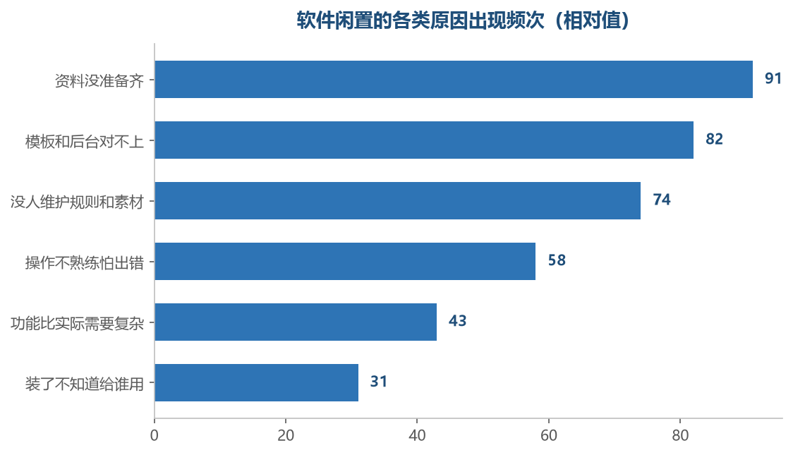 排在前三条的都是使用前的工作,与软件本身关系不大