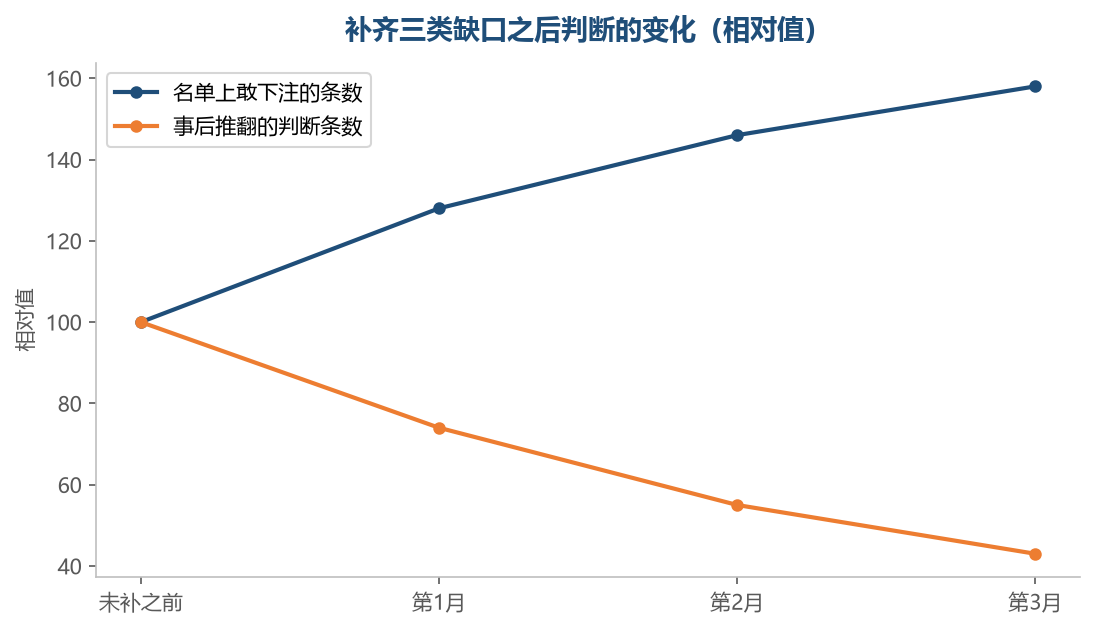 把能补的补上之后,敢下注的多了,事后被推翻的反而少了