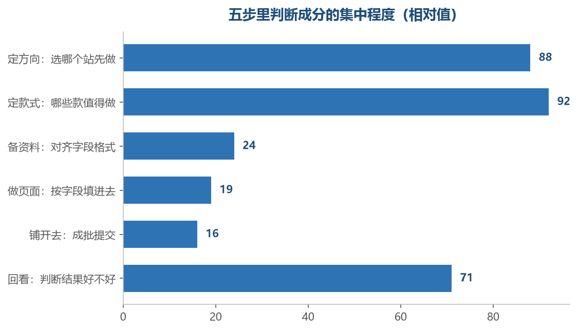 判断的成分集中在前两步和最后回看这一段