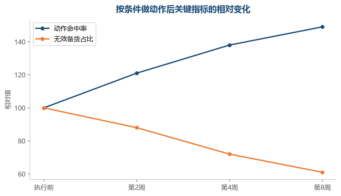 条件写清楚之后,动作的命中率会随着执行次数上升