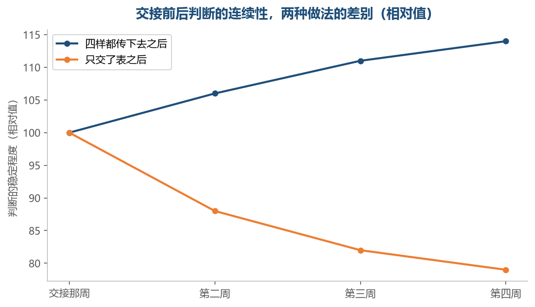 只交表的那种,接手之后判断会一段一段往下走