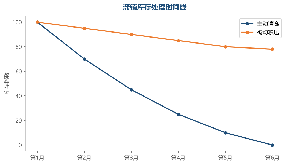 清仓时间线
