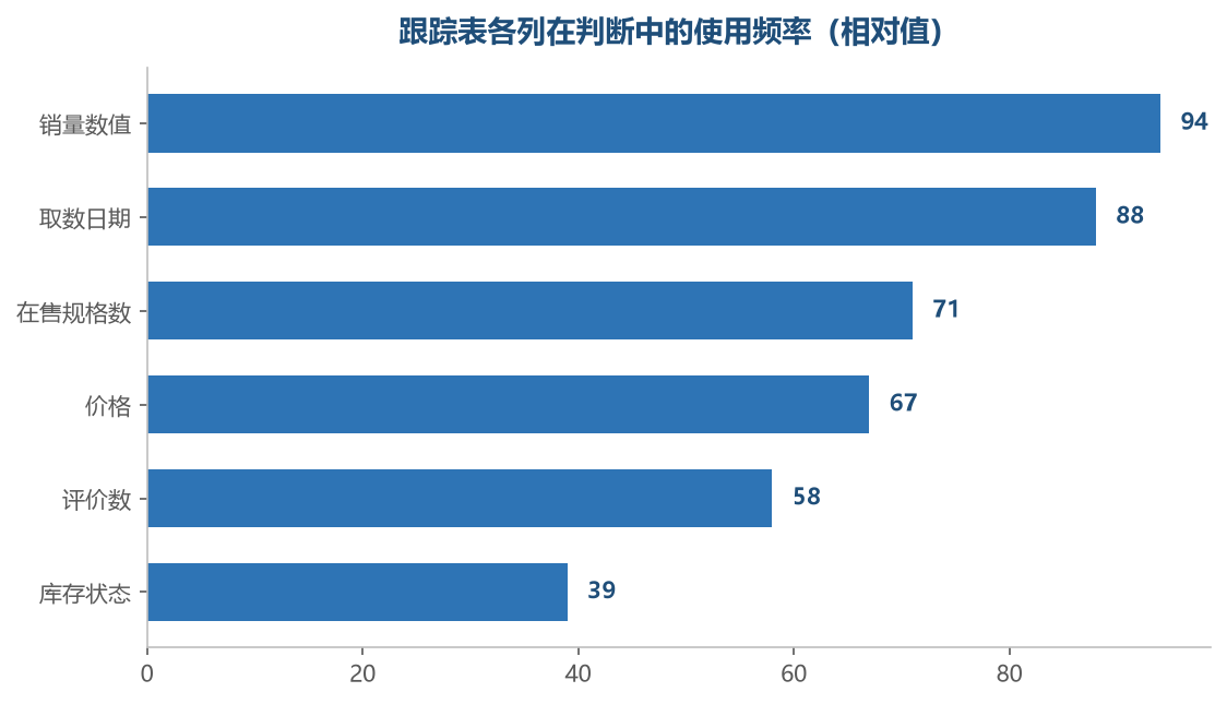 销量和日期是必填的两列，其余列按类目特点按需保留
