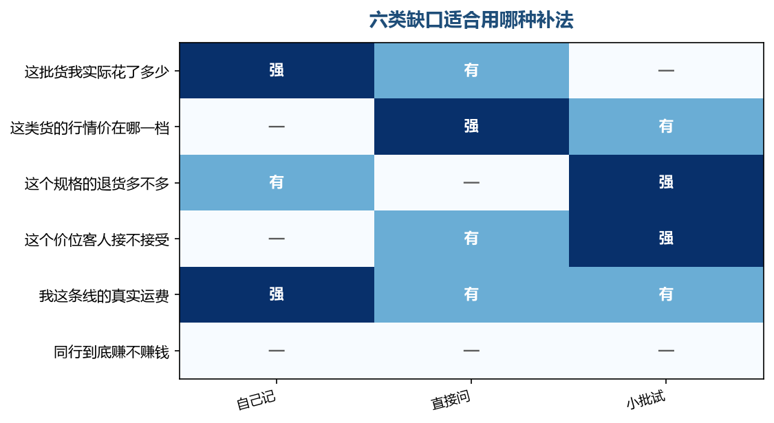 最后一行三格全空,别人的账本上那一栏谁也没法替你填