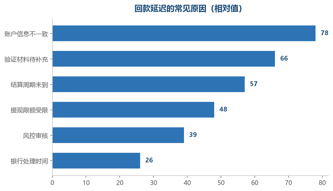 多数延迟来自配置问题，不是平台