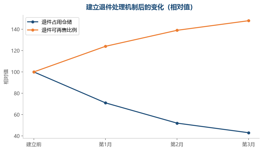处理越快，能挽回的价值越多