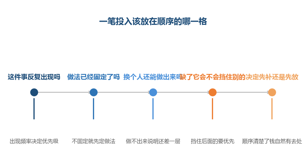 顺序不是按金额排，是按这件事挡住不挡住后面的投入排