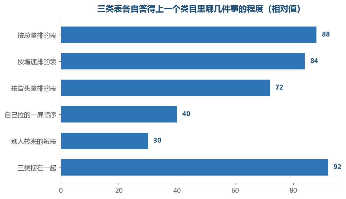 三类各答一段，摆到一起才补得齐（相对值）