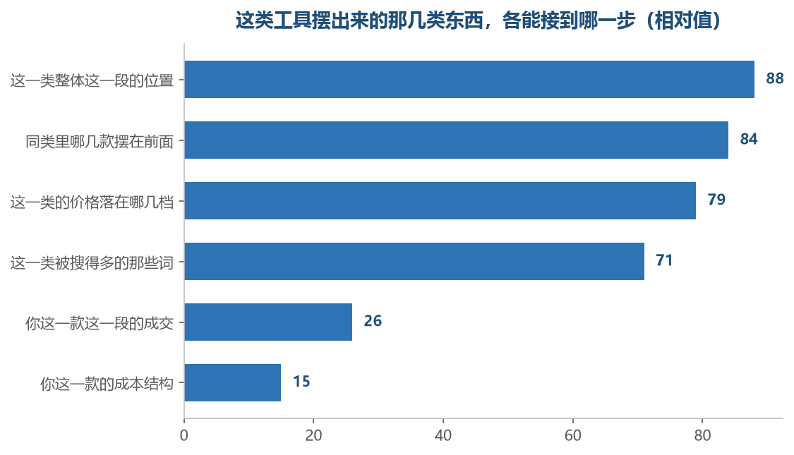 这类工具摆出来的是公开那一层的位置关系,你自己那一摊接在后面几项上