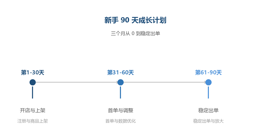 新手 90 天成长计划