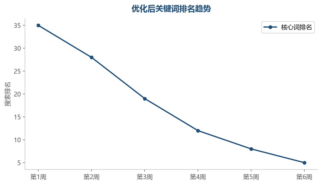 关键词排名变化