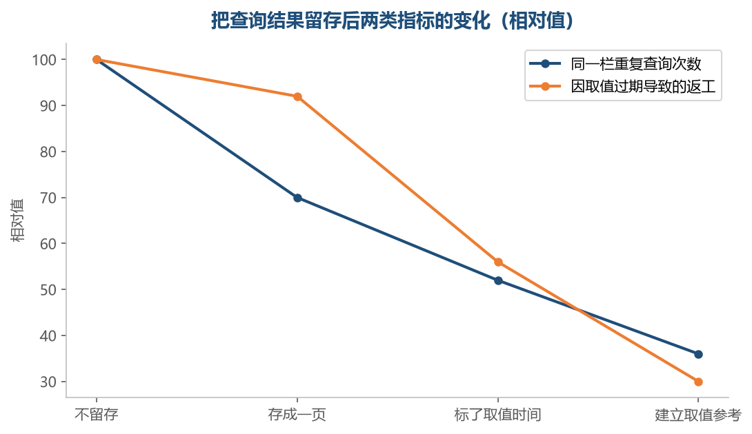 标上取值时间之后，过期导致的返工降得比查询次数更快