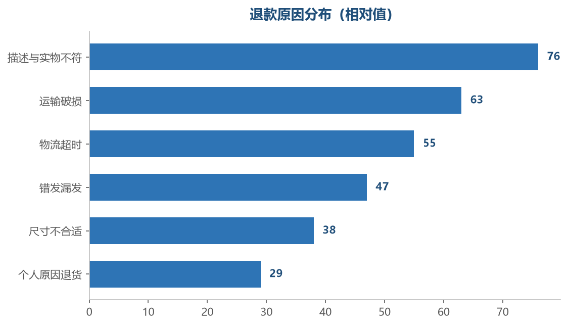 前几类原因对应完全不同的处理动作