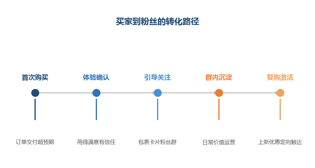 买家到粉丝不是自动发生的：每一次触达都是把买家往粉丝方向推一步的运营动作