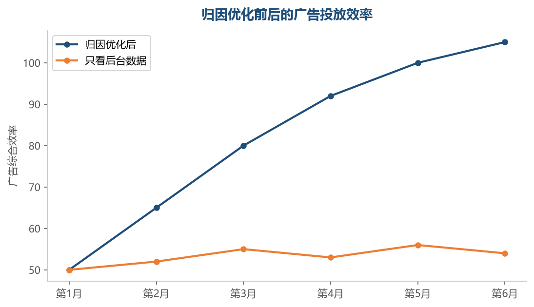归因做清楚了，预算会流向真正有效的地方，广告效率持续提升