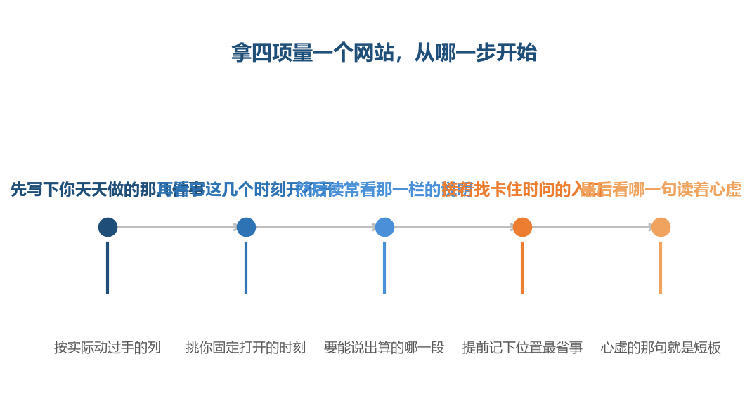 四项里前两项决定能不能用，后两项决定能不能长期放在那个位置上