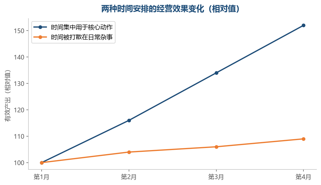 同样的小时数,用在核心动作上还是被杂事切碎,结果会越差越远