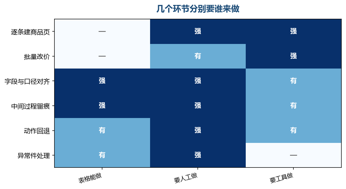 表格能顶住的是记录与对照，顶不住的是需要连续动作和批量动作的那几项