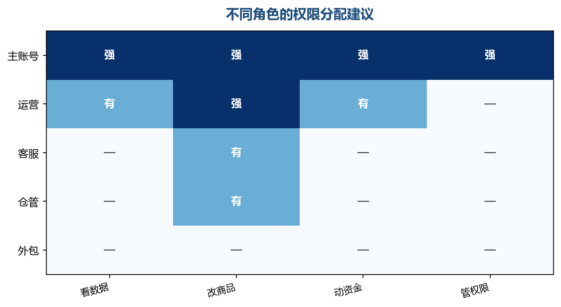 权限按岗位给，不给多余的入口