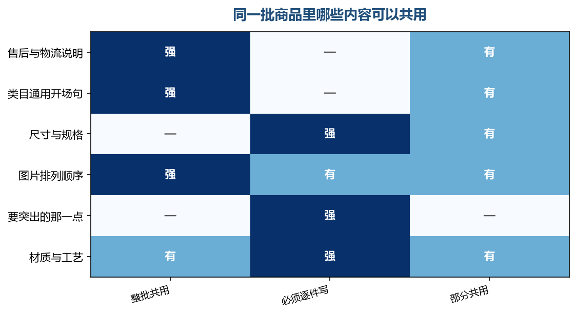 能整批共用的只有结构性的内容，具体的一点还是得逐件写