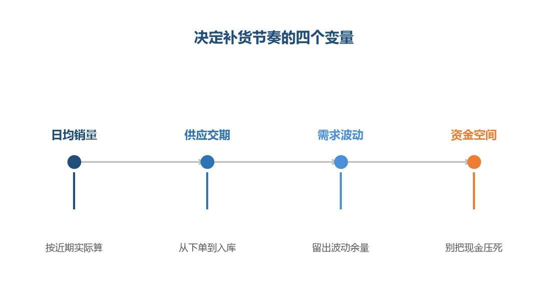 四个变量一起看，单看销量一定会出错