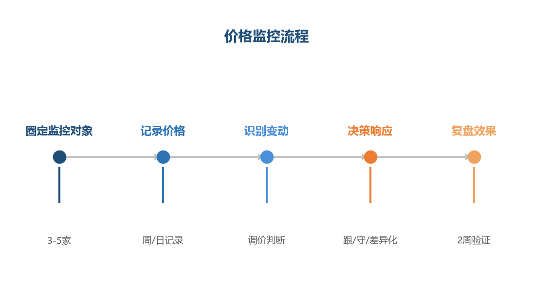 竞品价格追踪