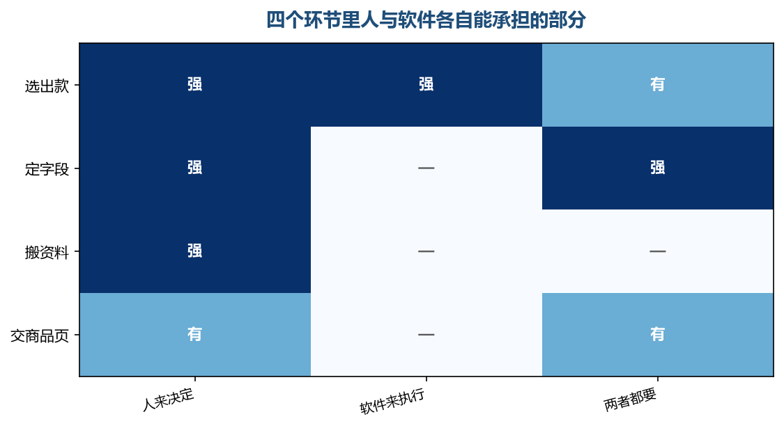 搬资料这一格软件能独立完成,选出款和定字段都要人先做