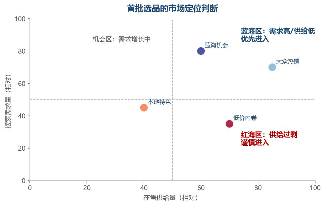 首批选品要在需求与供给之间找位置:优先选需求在涨、供给还没饱和的方向