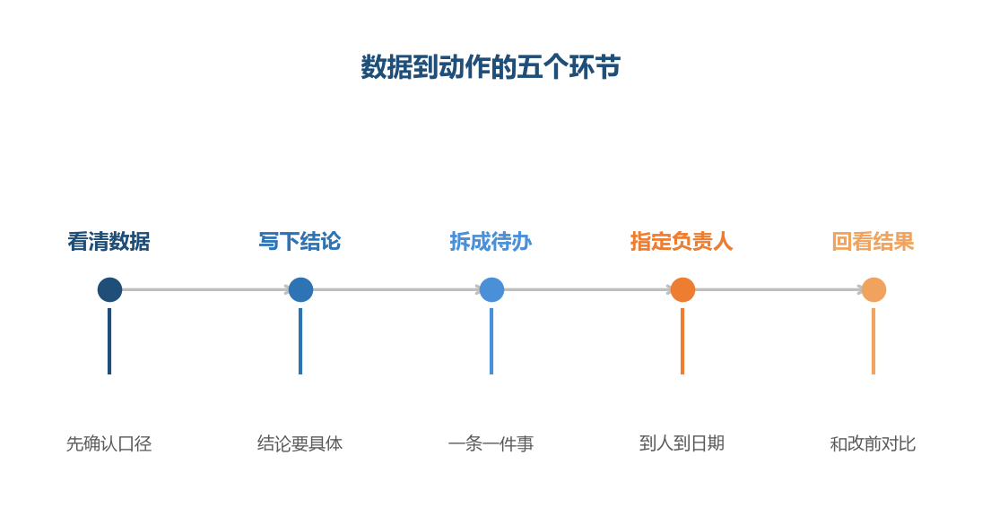 真正断掉的往往不是分析,而是后面这三步