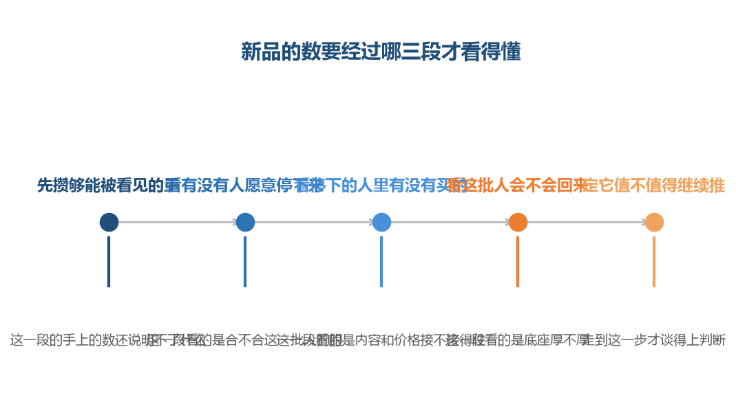 三段里任何一段没走完,前面那份数都还不能拿来下结论
