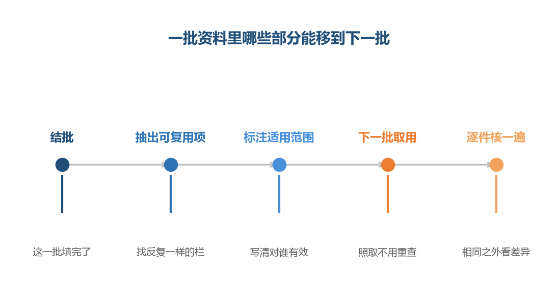 复用的对象是结构性字段,不是整篇描述