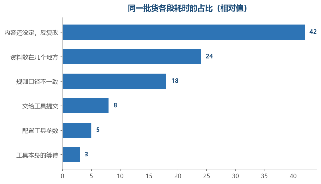 提交这一步占得很小，前面几段占了大头