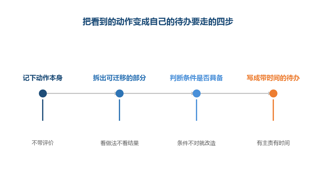 动作的中转站是先拆开再判断,直接照搬和直接放弃都会丢掉有用的部分