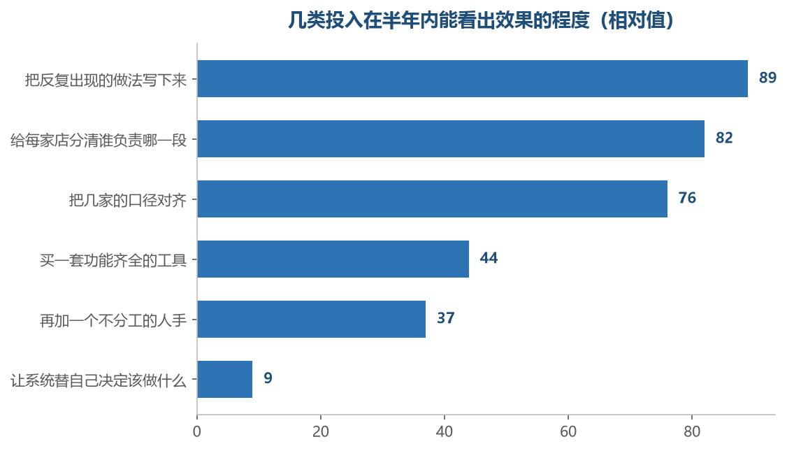 越靠近打地基的投入越慢被看见，越快被看见的越容易先做