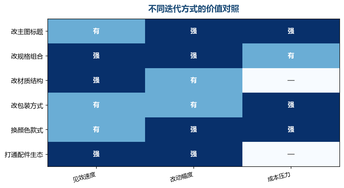 见效快和成本低往往不在同一条路上，要按阶段取舍