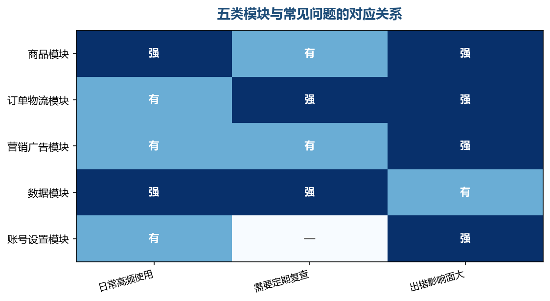 每个模块解决的问题不同,混用会导致重复劳动