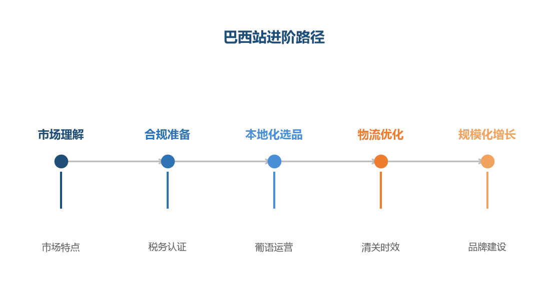 巴西站进阶路径