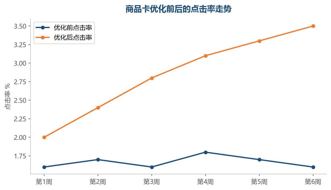 六要素系统优化六周后，商品卡点击率可以从 1.6% 提升到 3.5%，翻一倍以上