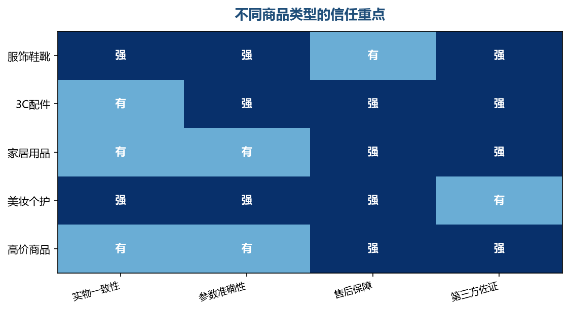 商品越贵、越难判断，对信任的要求就越高