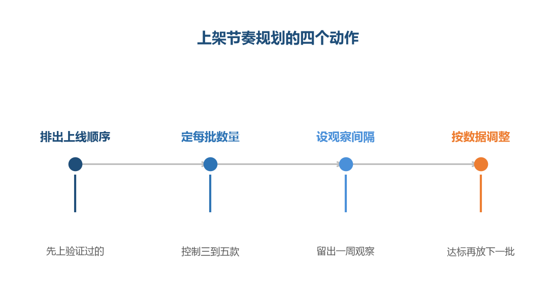 节奏的本质是用时间换判断空间，而不是拖延动作