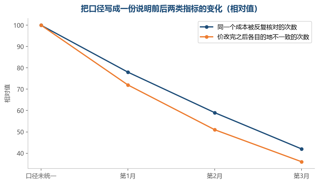 口径统一之后，反复核对与改完不一致这两件事都会往下走