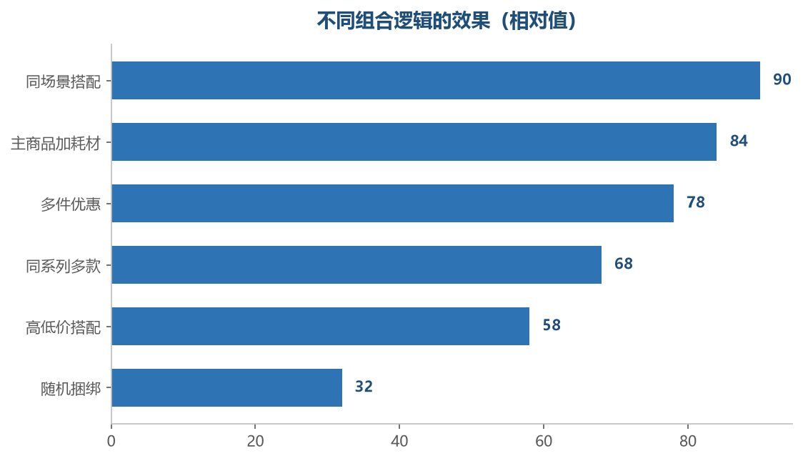 有使用逻辑的组合效果远好于随机捆绑