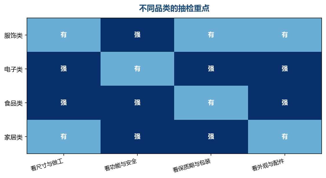 品类的差异决定了抽检的重点