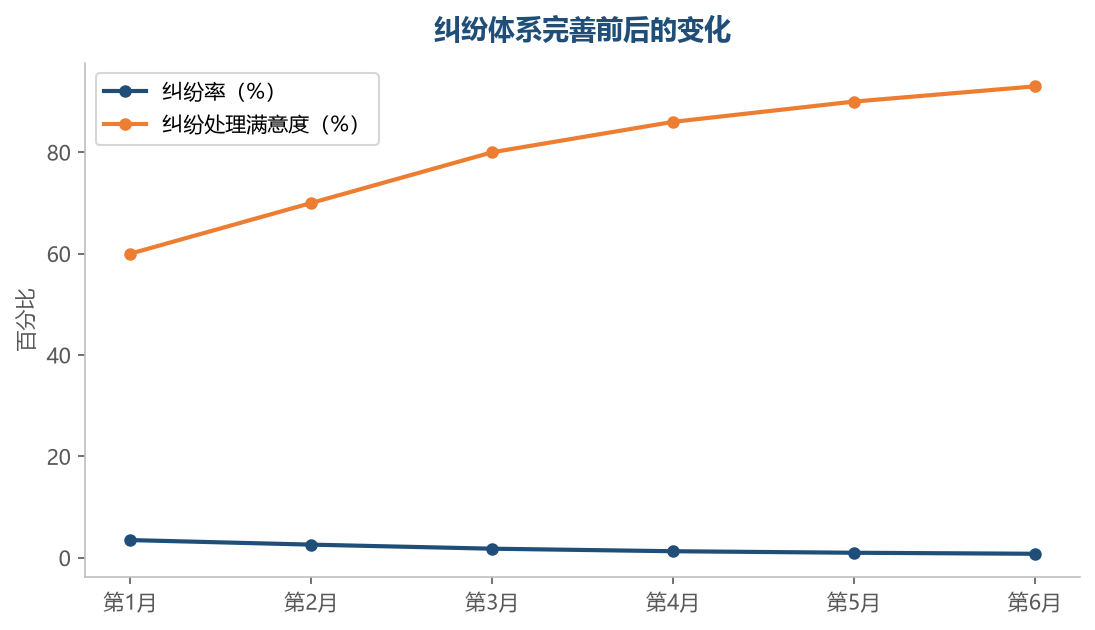 纠纷预防和规范处理后，纠纷率下降、处理满意度上升——纠纷管理是口碑的守护