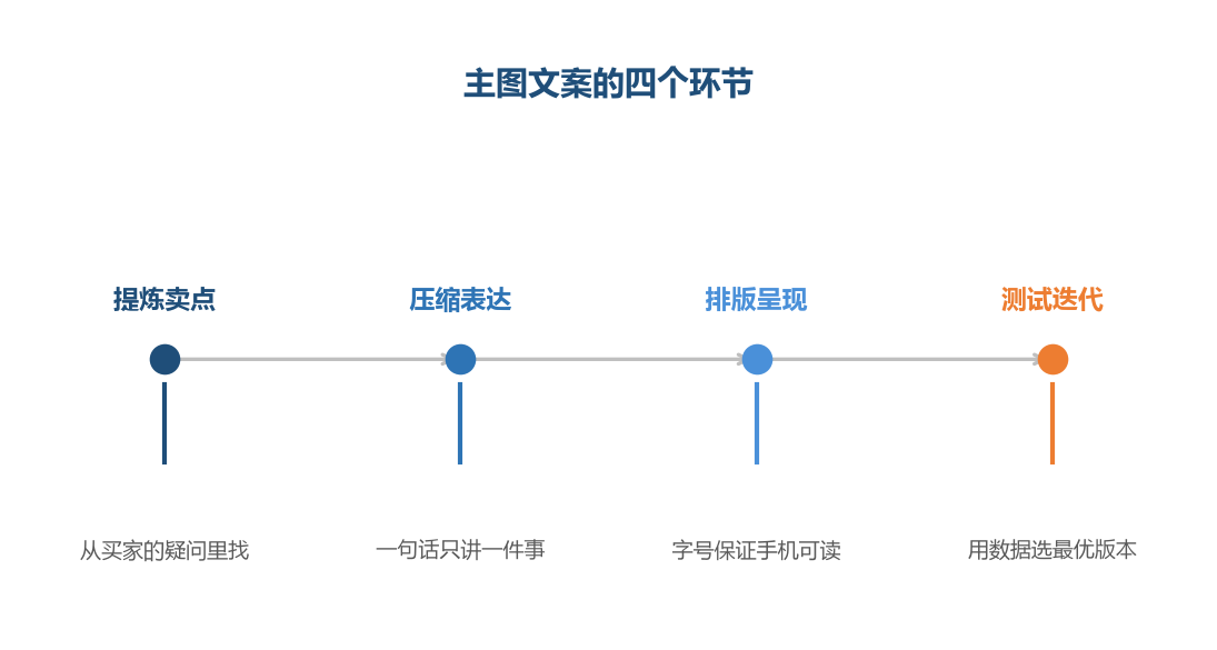 文案的价值在于被看懂，不在于写得漂亮